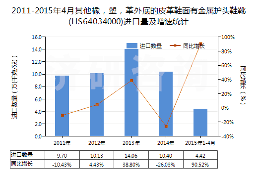 2011-2015年4月其他橡，塑，革外底的皮革鞋面有金屬護(hù)頭鞋靴(HS64034000)進(jìn)口量及增速統(tǒng)計(jì)